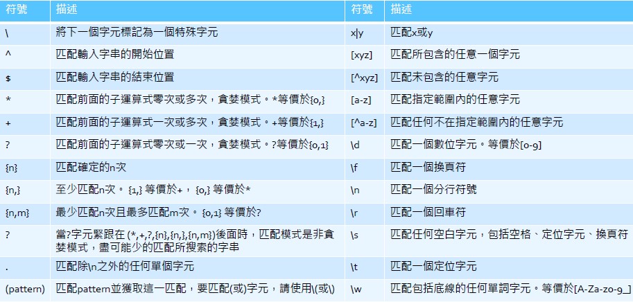 正規表達法符號之意義：原文圖片 04